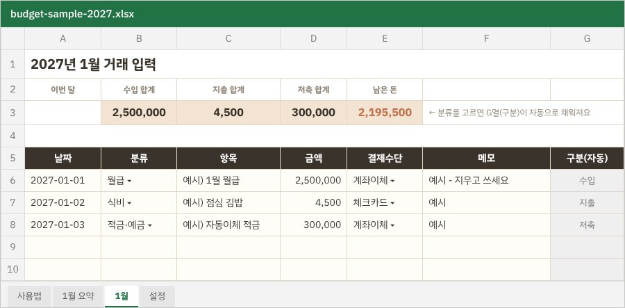 엑셀 가계부 1월 시트. 수입 합계, 지출 합계, 저축 합계, 남은 돈이 자동 계산되고 분류는 드롭다운으로 선택