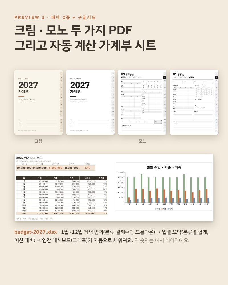 2027 가계부 전체판 미리보기. 크림과 모노 두 가지 PDF 속지와 연간 대시보드 그래프가 있는 엑셀 시트